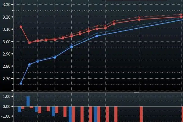 １年期国债收益率下行２９ＢＰ，１０年期国债收益率下行８ＢＰ