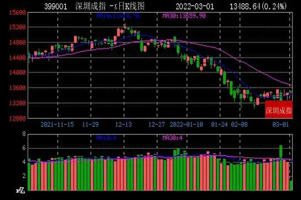 上证指数收涨1.6％，创业板指涨1.69％