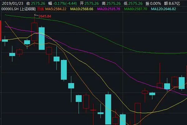 深成指低开0.17%，创业板指低开0.32%