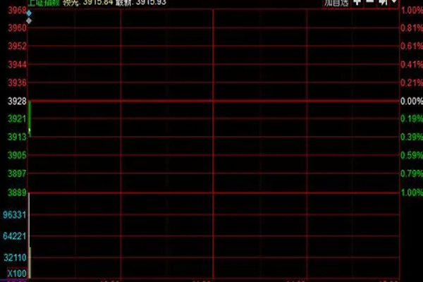 深成指涨0.01%，创业板指跌0.07%