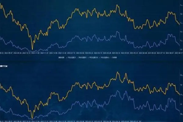 中证500指数上涨0.33%，昆仑万维、首创证券成交额均破20亿元