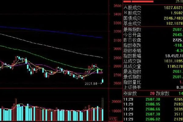 深成指跌0.19%，创业板指涨0.15%