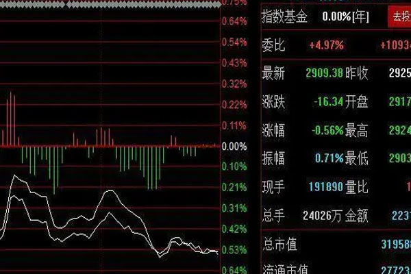 三大指数不同程度收跌，科创100跌0.66%