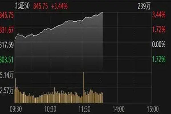 北证50指数大涨超5%，北交所个股全线上涨